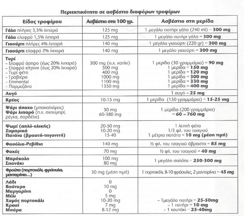 Περιεκτικότητα τροφών σε ασβέστιο